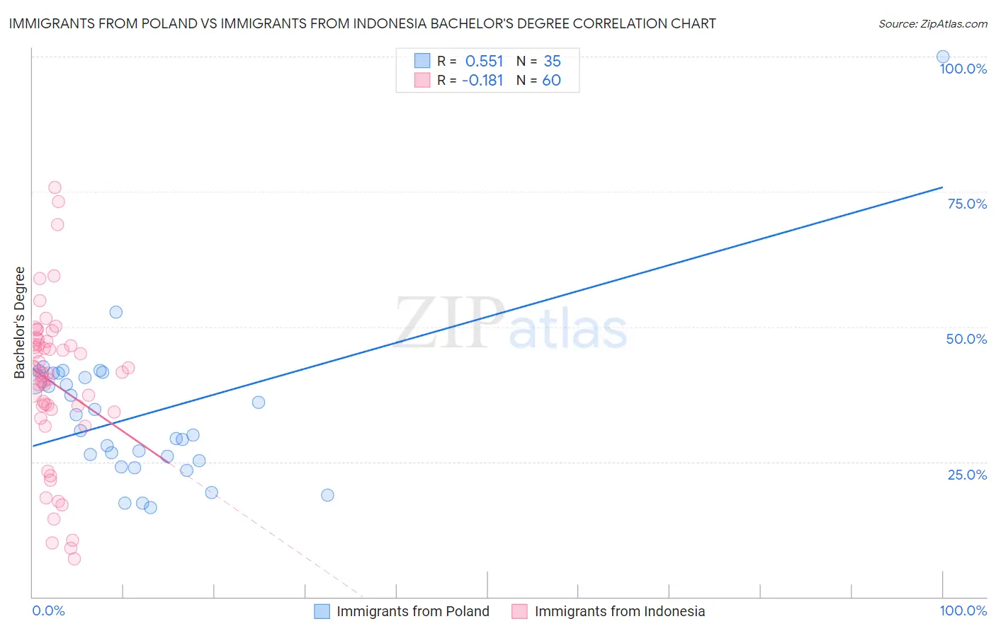 Immigrants from Poland vs Immigrants from Indonesia Bachelor's Degree