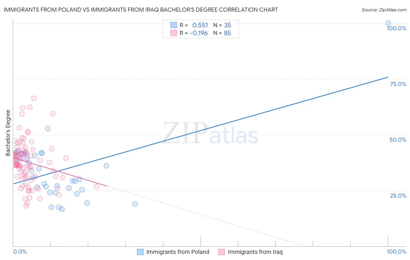 Immigrants from Poland vs Immigrants from Iraq Bachelor's Degree