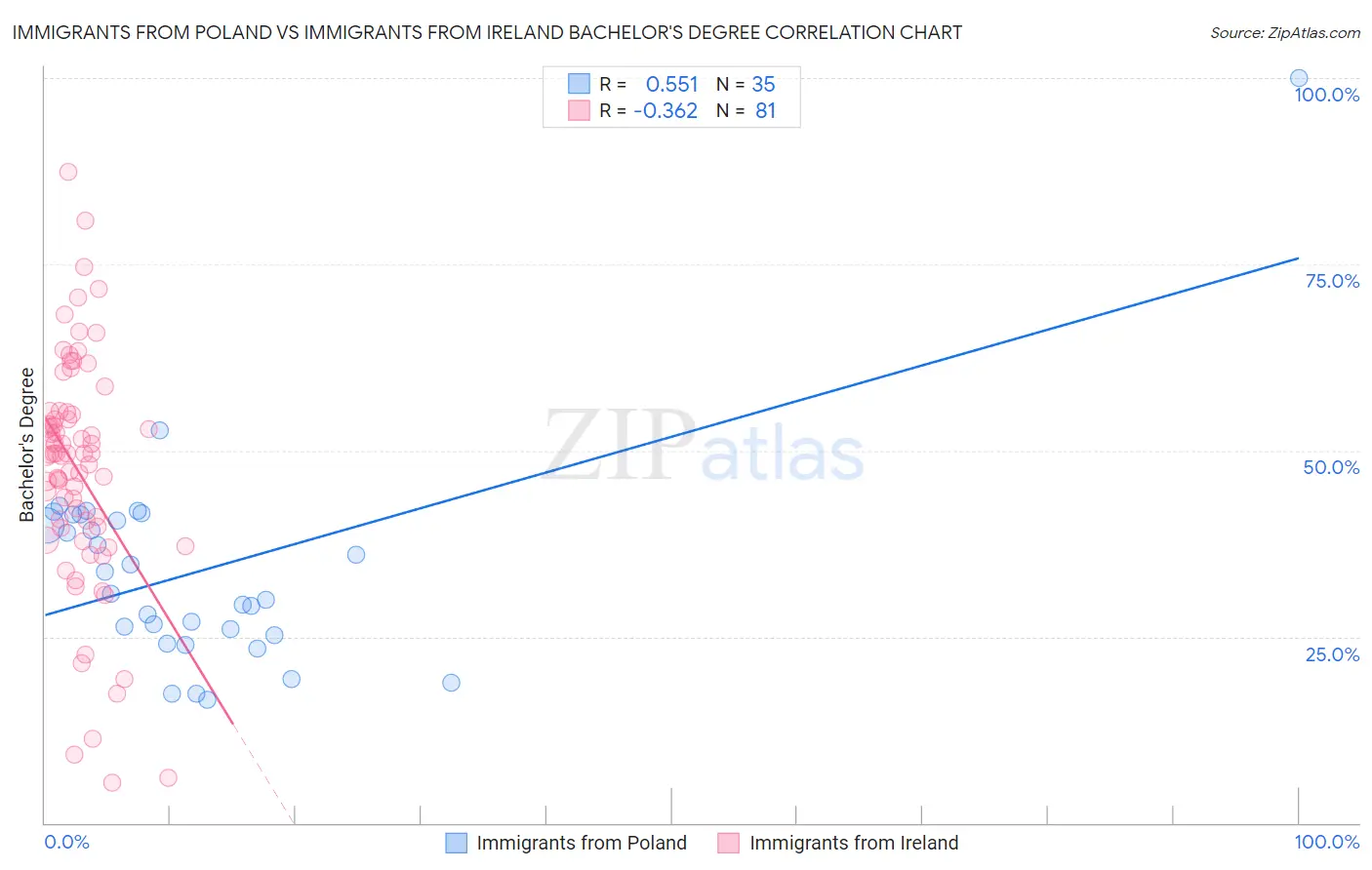 Immigrants from Poland vs Immigrants from Ireland Bachelor's Degree