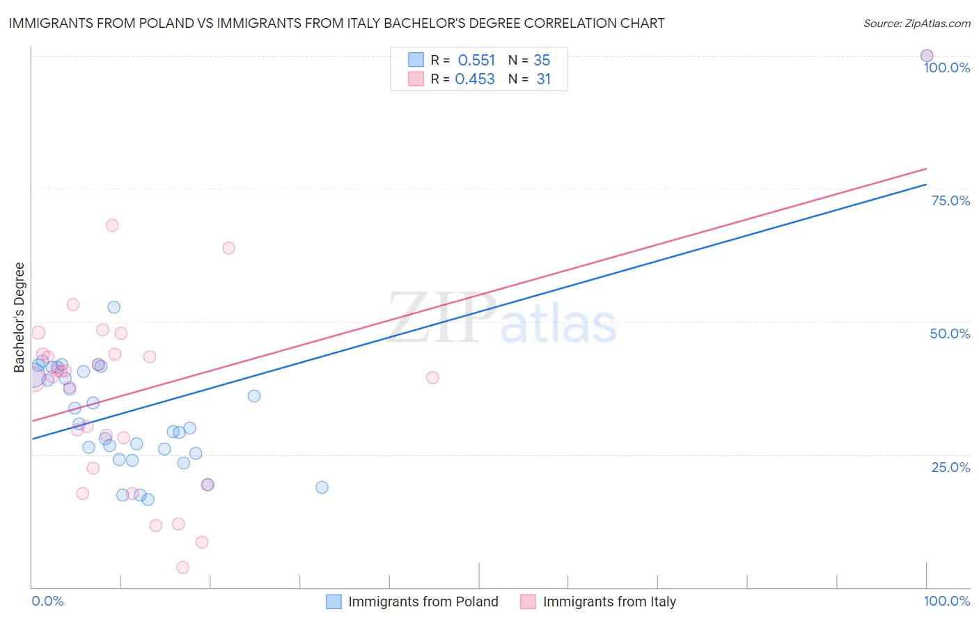 Immigrants from Poland vs Immigrants from Italy Bachelor's Degree