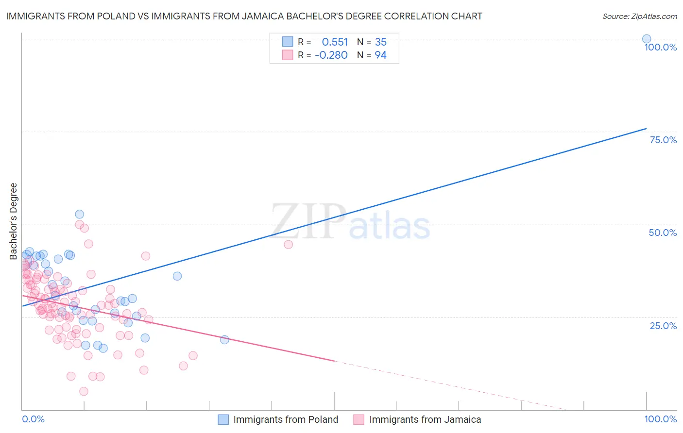 Immigrants from Poland vs Immigrants from Jamaica Bachelor's Degree