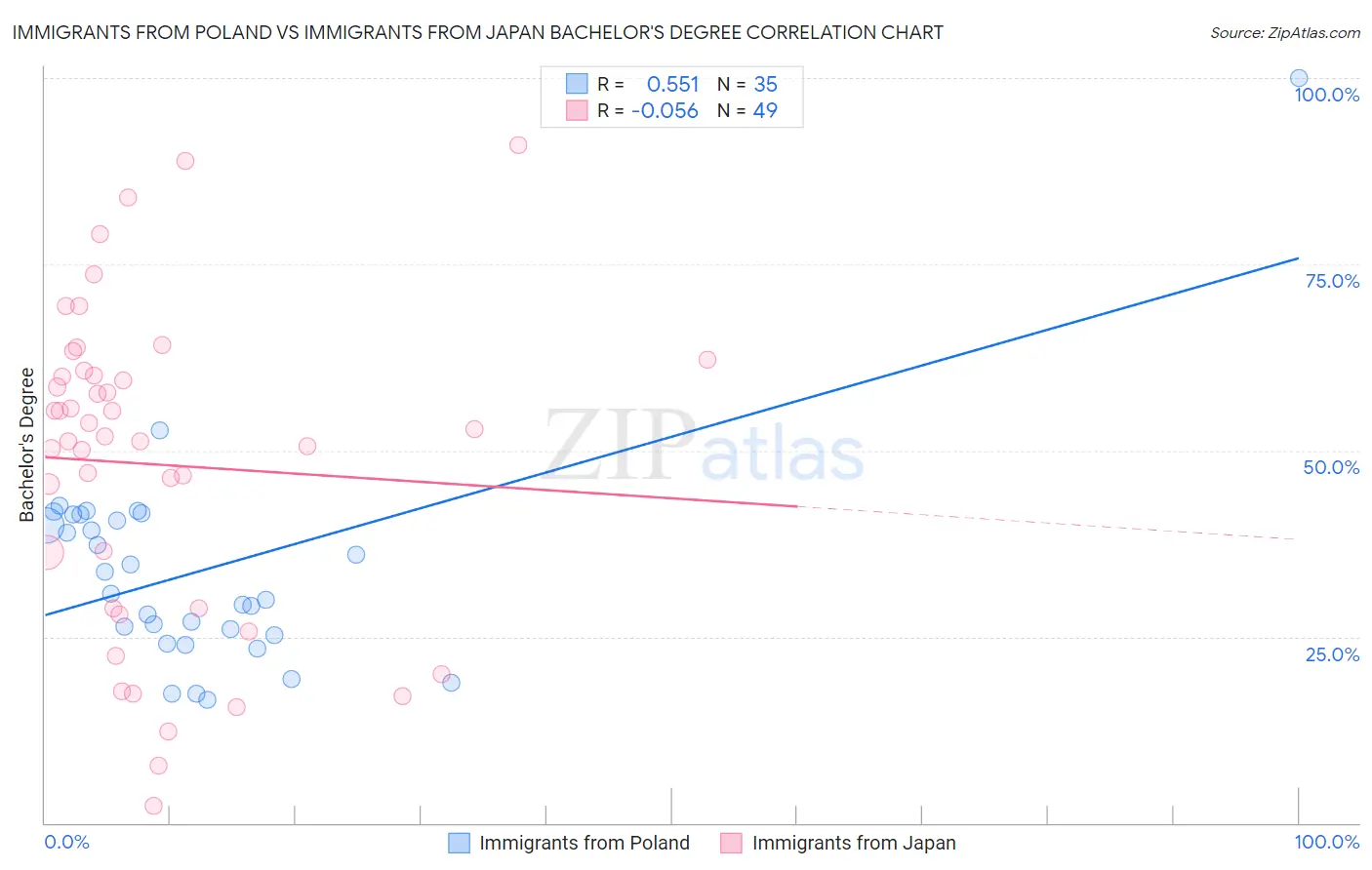 Immigrants from Poland vs Immigrants from Japan Bachelor's Degree