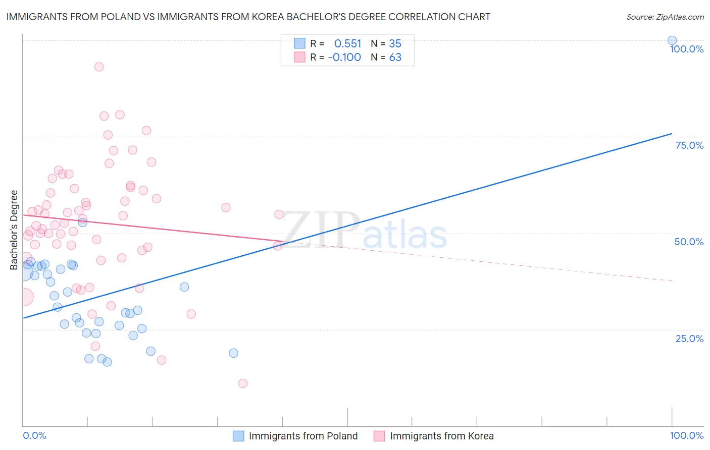 Immigrants from Poland vs Immigrants from Korea Bachelor's Degree