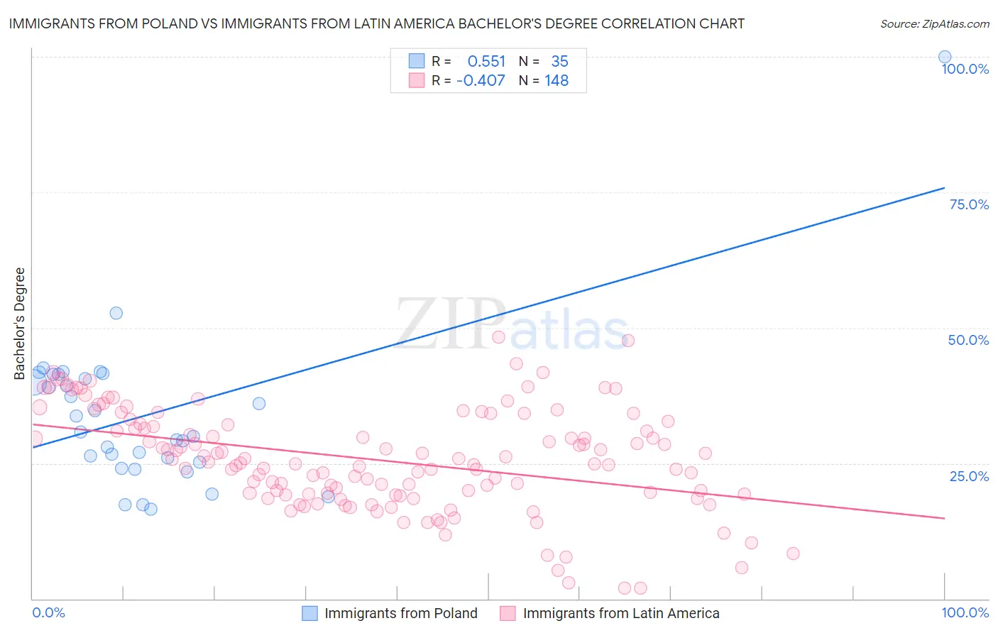 Immigrants from Poland vs Immigrants from Latin America Bachelor's Degree