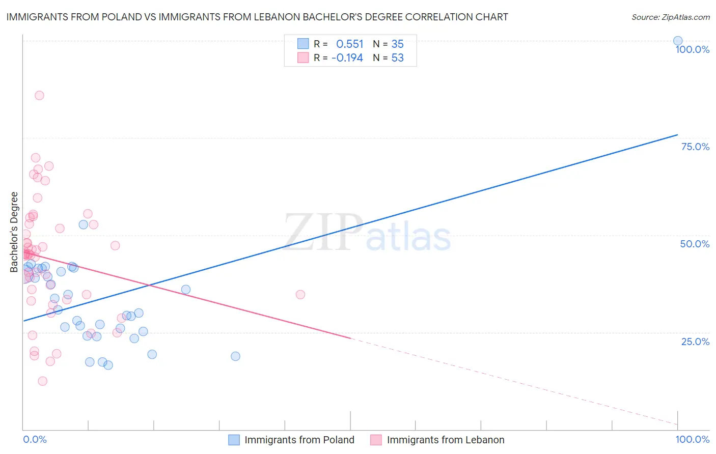 Immigrants from Poland vs Immigrants from Lebanon Bachelor's Degree