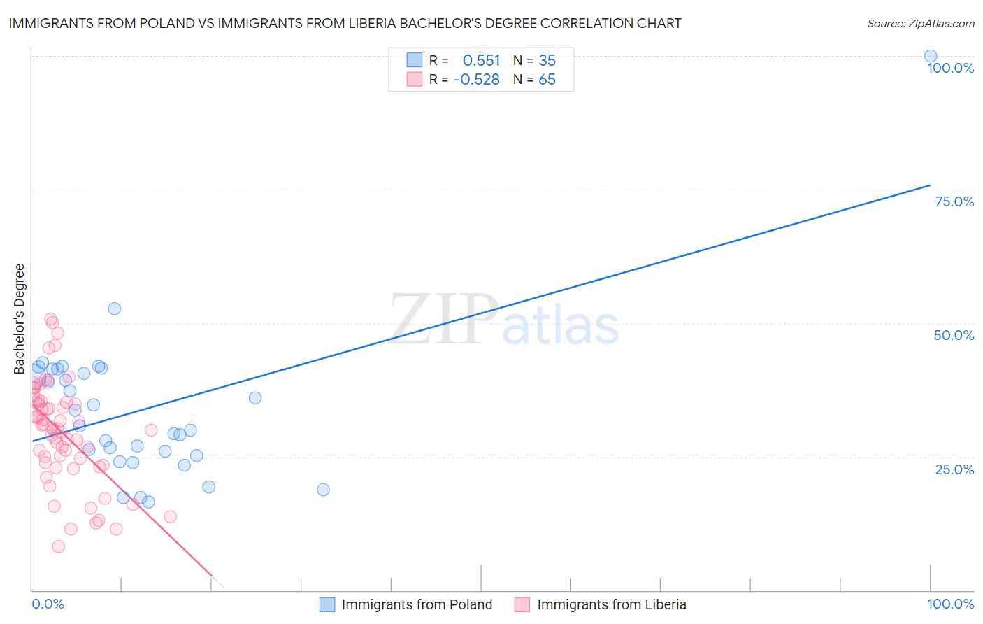 Immigrants from Poland vs Immigrants from Liberia Bachelor's Degree