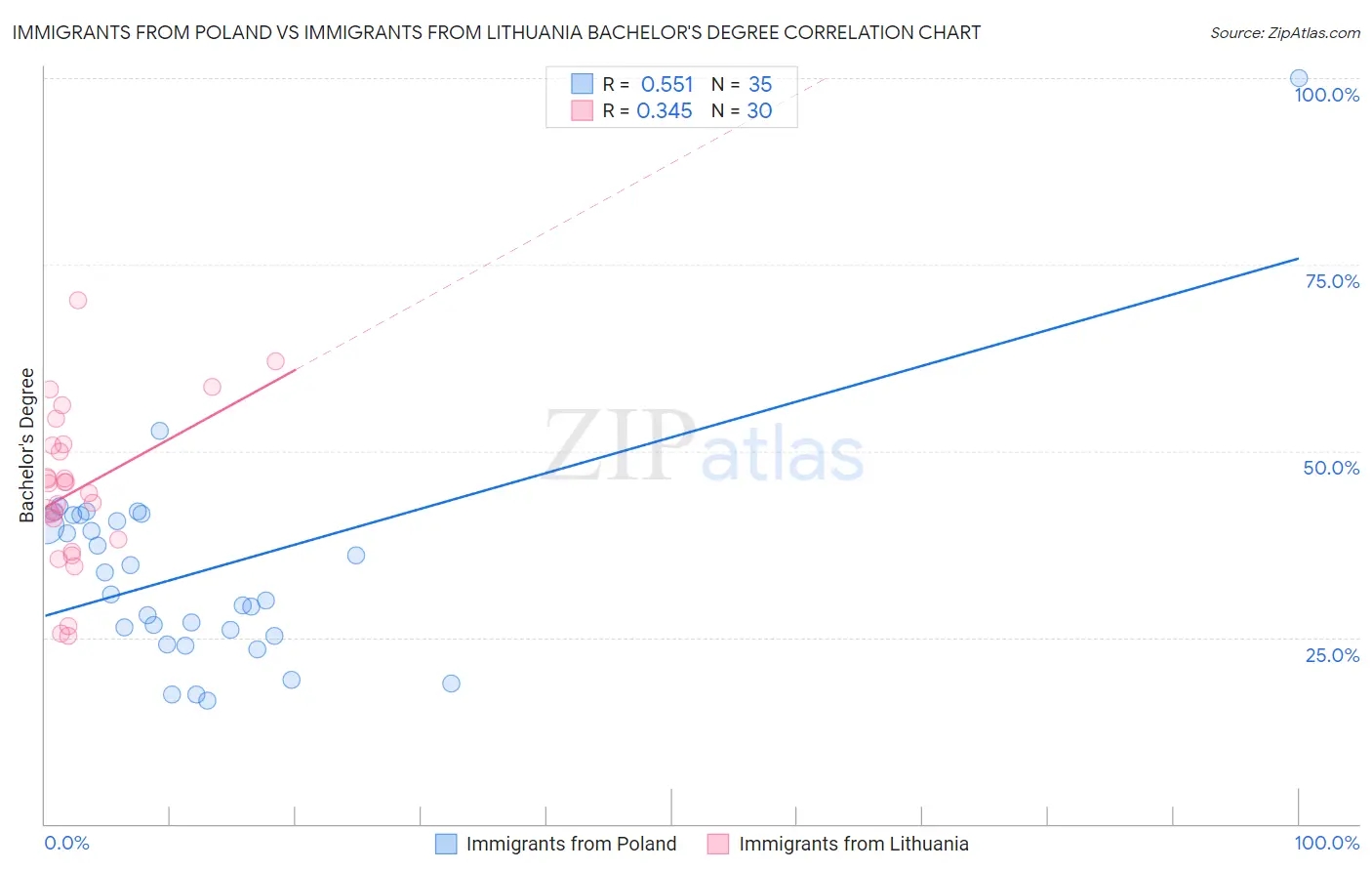 Immigrants from Poland vs Immigrants from Lithuania Bachelor's Degree