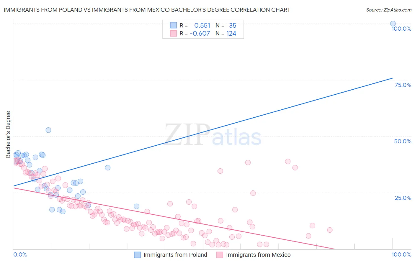 Immigrants from Poland vs Immigrants from Mexico Bachelor's Degree