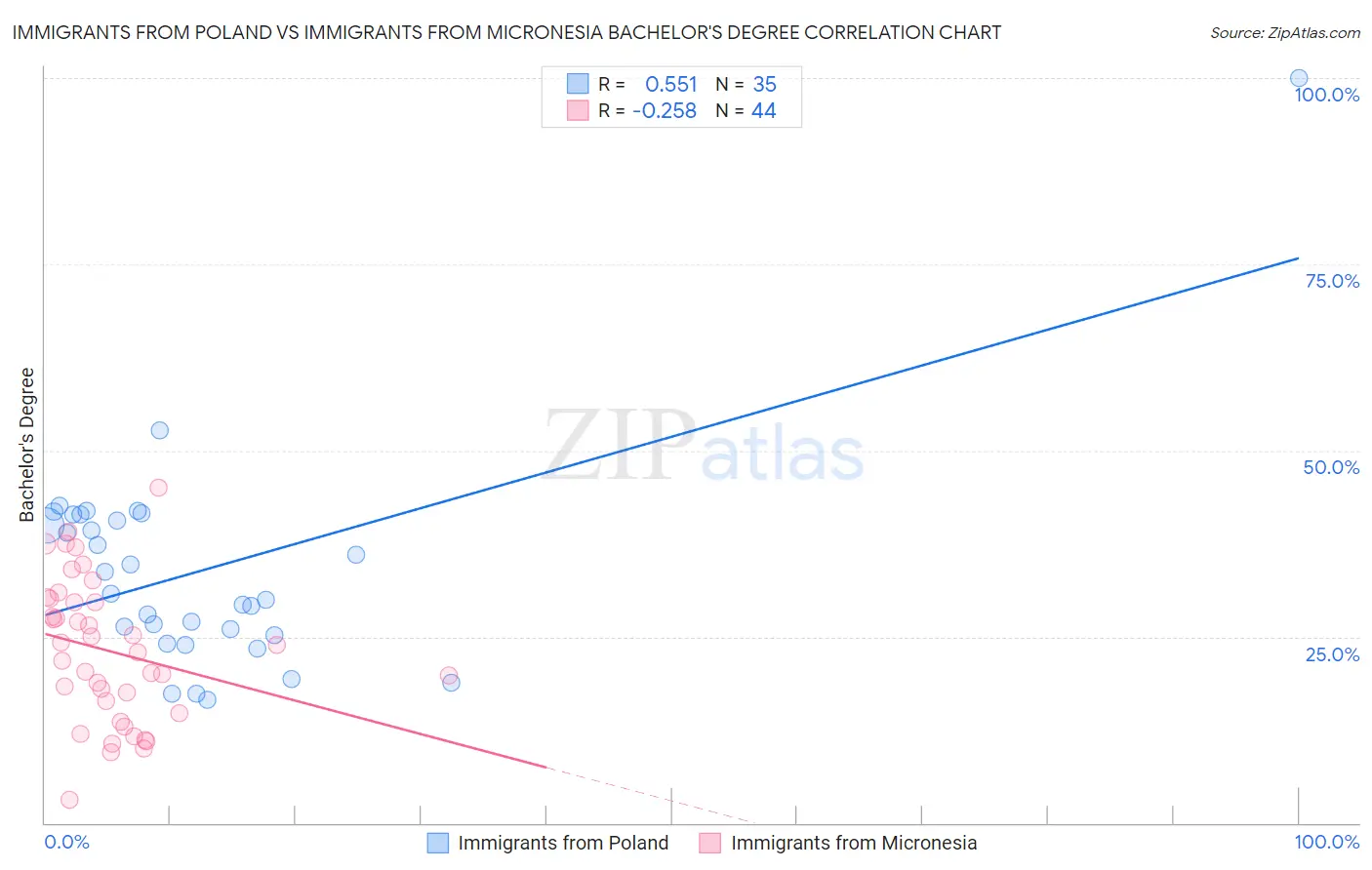 Immigrants from Poland vs Immigrants from Micronesia Bachelor's Degree