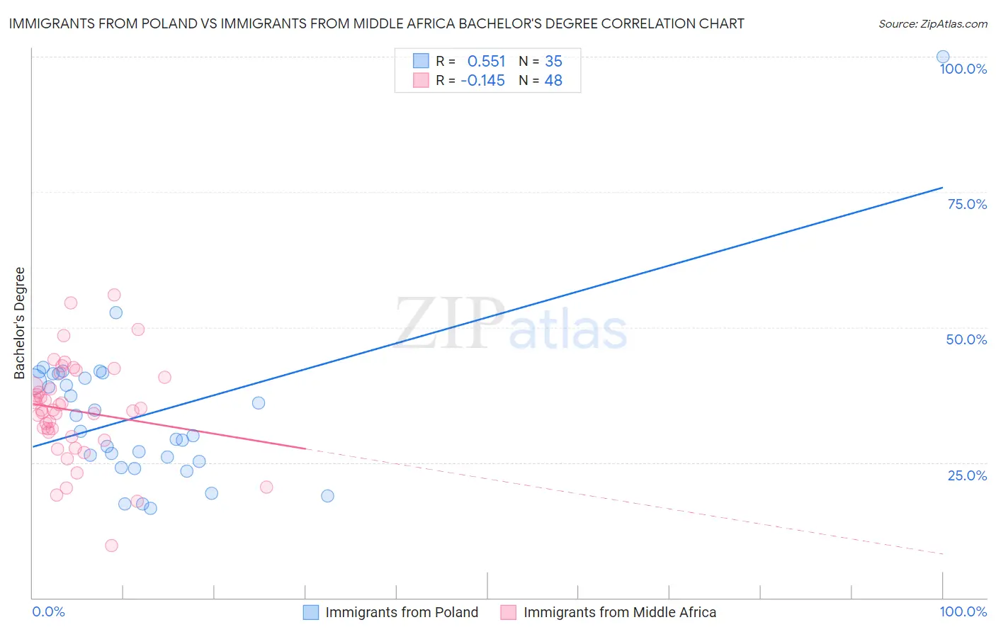 Immigrants from Poland vs Immigrants from Middle Africa Bachelor's Degree