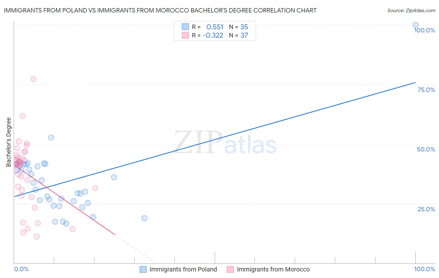 Immigrants from Poland vs Immigrants from Morocco Bachelor's Degree