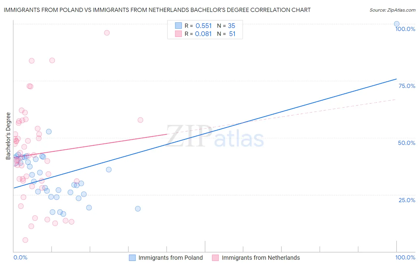 Immigrants from Poland vs Immigrants from Netherlands Bachelor's Degree