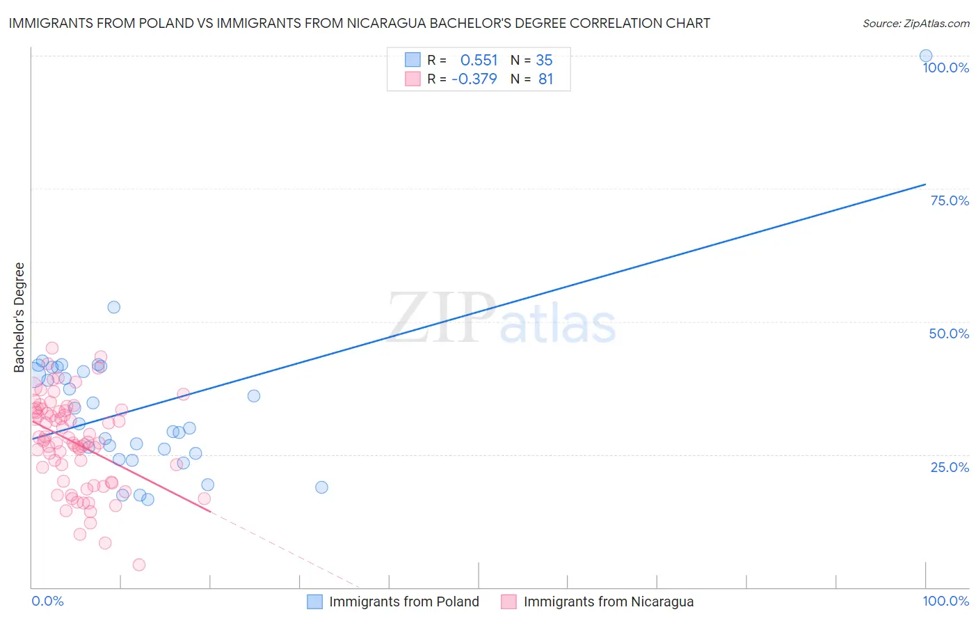 Immigrants from Poland vs Immigrants from Nicaragua Bachelor's Degree