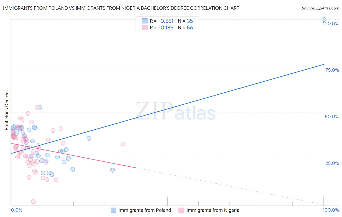 Immigrants from Poland vs Immigrants from Nigeria Bachelor's Degree