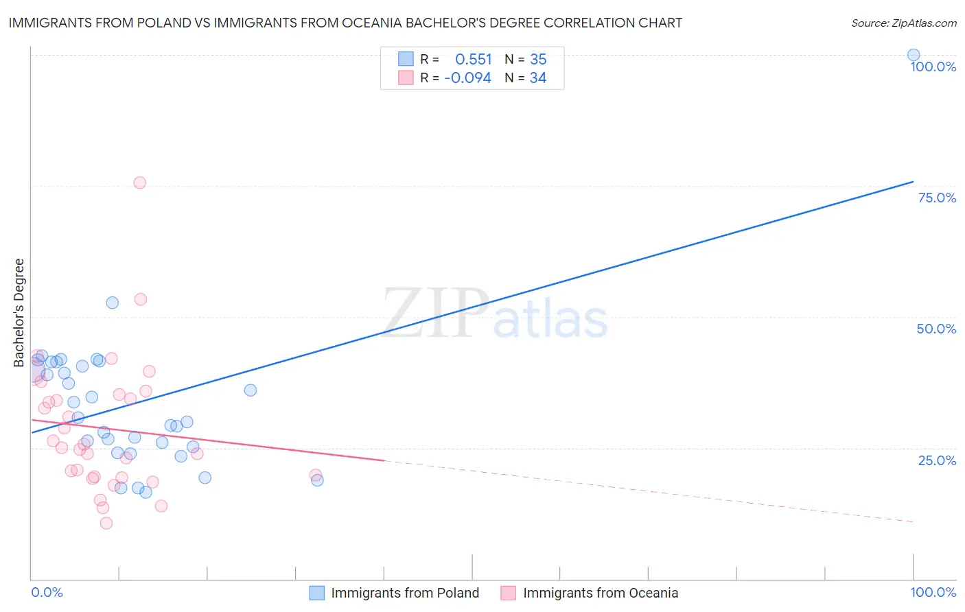 Immigrants from Poland vs Immigrants from Oceania Bachelor's Degree