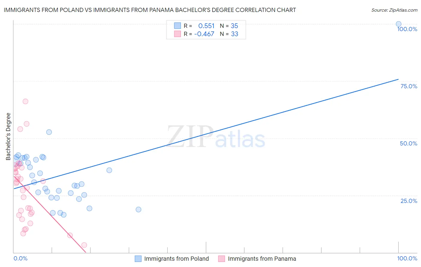 Immigrants from Poland vs Immigrants from Panama Bachelor's Degree