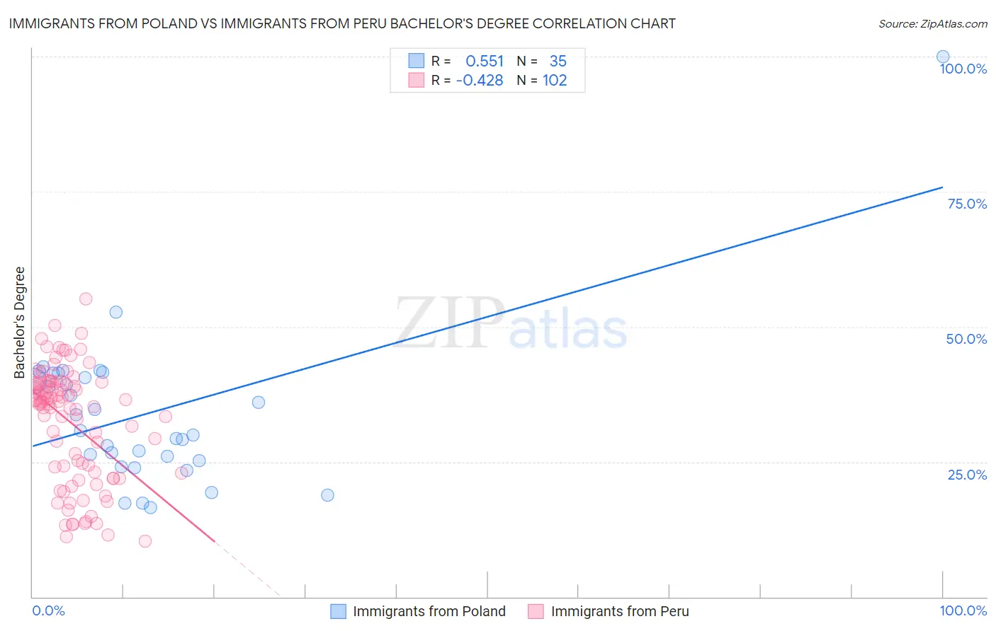 Immigrants from Poland vs Immigrants from Peru Bachelor's Degree