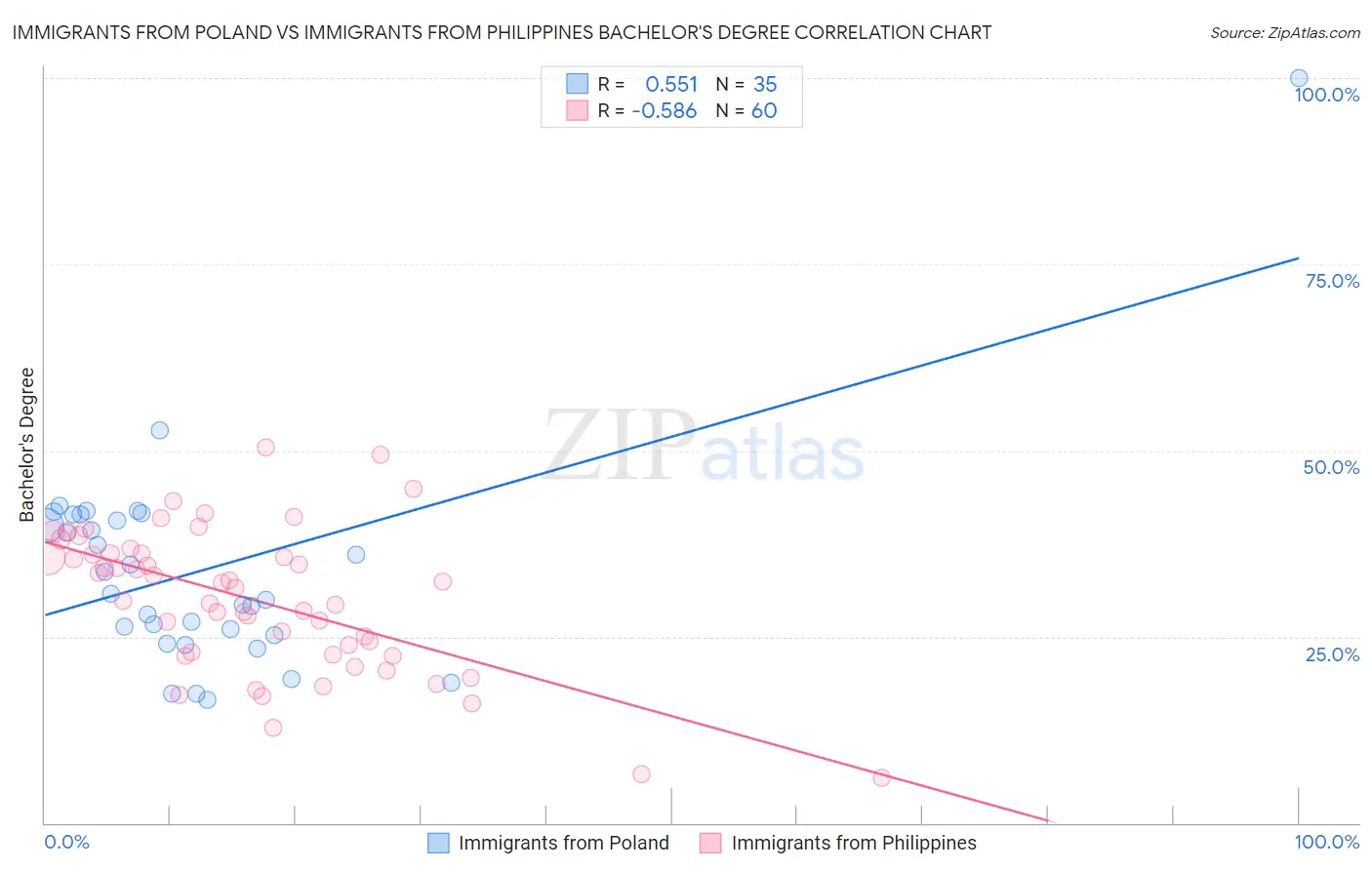 Immigrants from Poland vs Immigrants from Philippines Bachelor's Degree