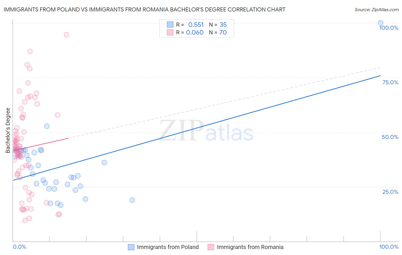 Immigrants from Poland vs Immigrants from Romania Bachelor's Degree