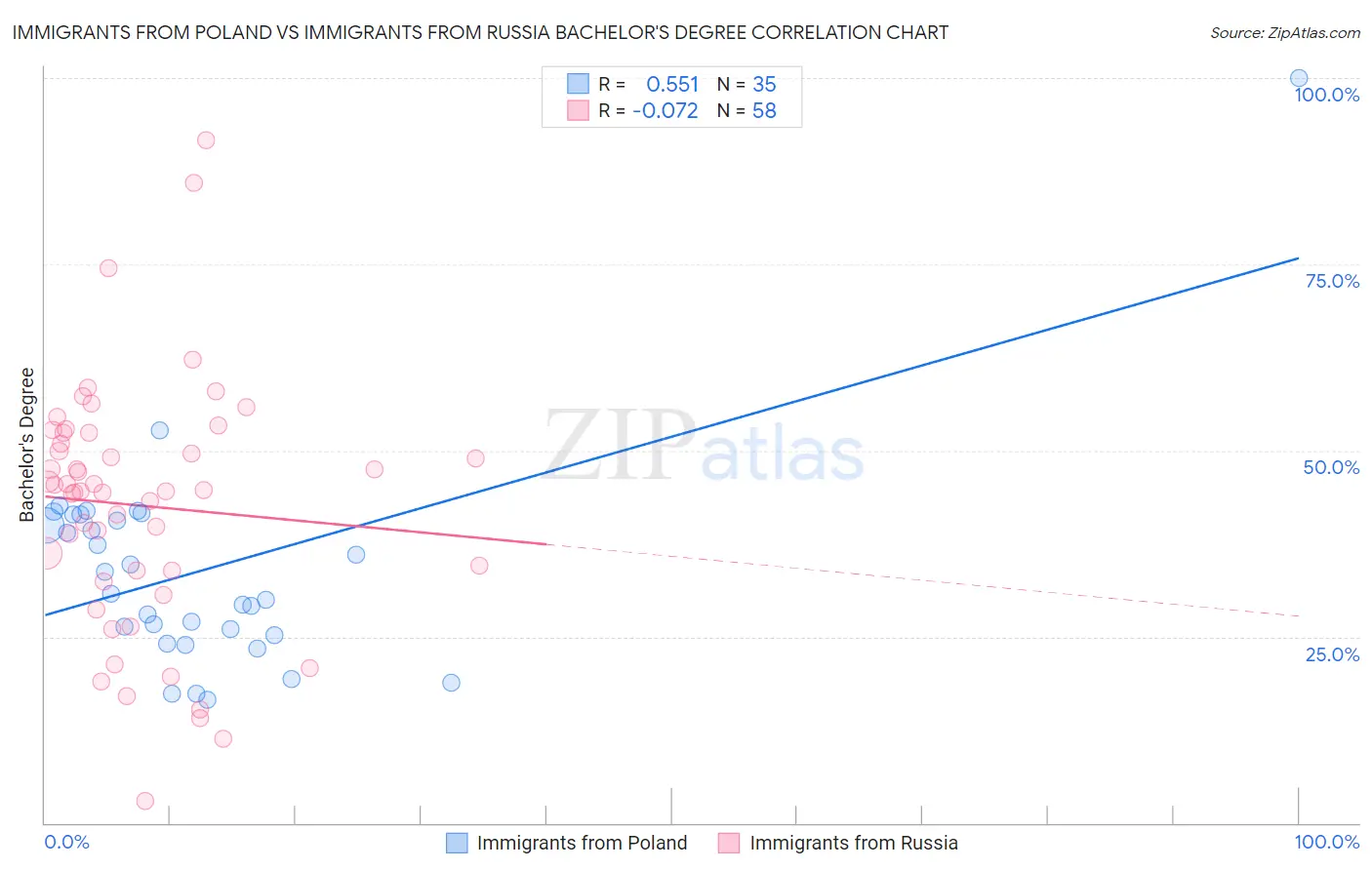 Immigrants from Poland vs Immigrants from Russia Bachelor's Degree