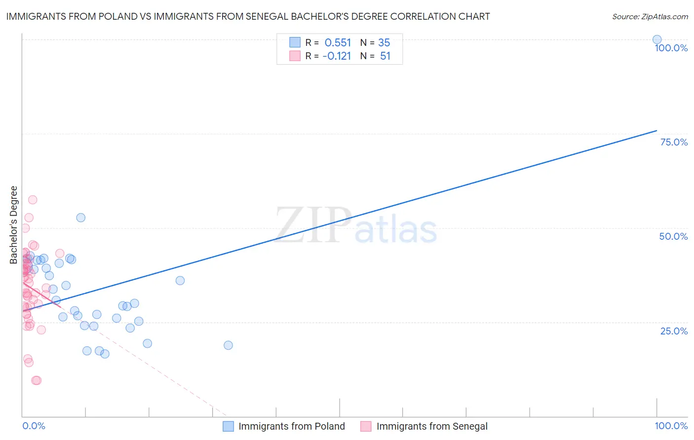 Immigrants from Poland vs Immigrants from Senegal Bachelor's Degree