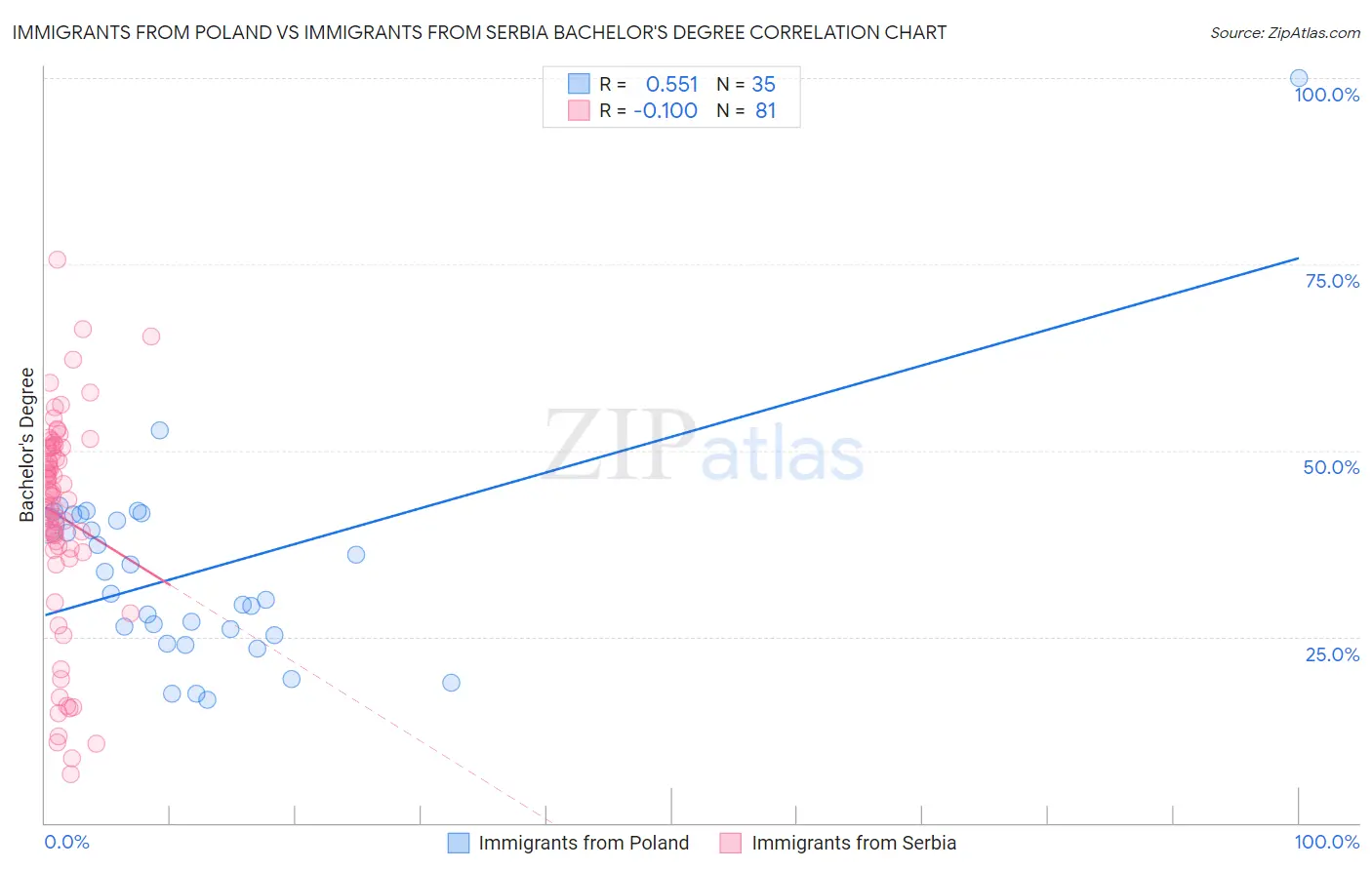 Immigrants from Poland vs Immigrants from Serbia Bachelor's Degree