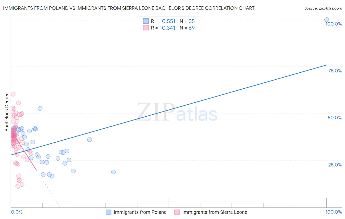 Immigrants from Poland vs Immigrants from Sierra Leone Bachelor's Degree