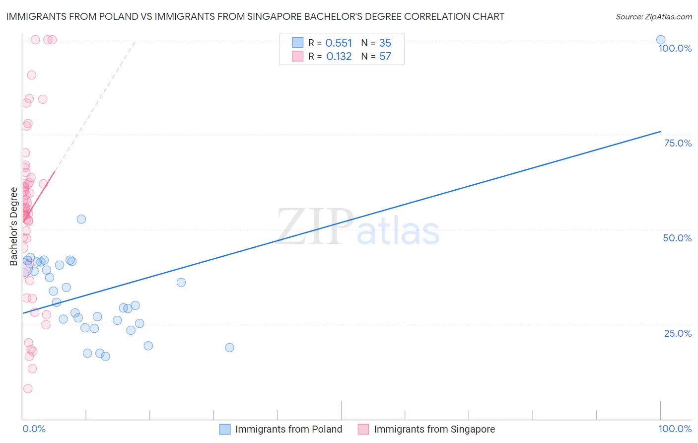 Immigrants from Poland vs Immigrants from Singapore Bachelor's Degree