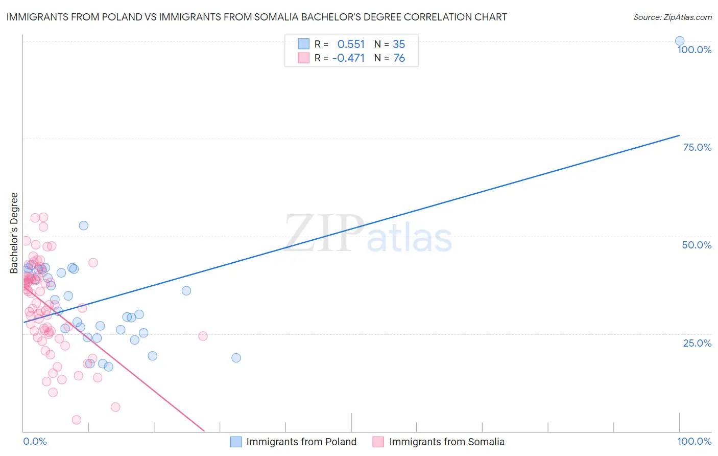 Immigrants from Poland vs Immigrants from Somalia Bachelor's Degree