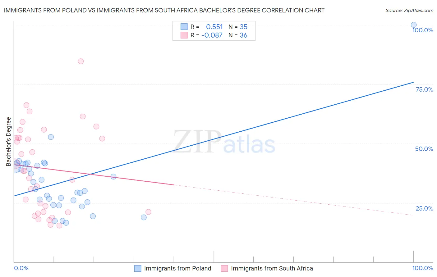 Immigrants from Poland vs Immigrants from South Africa Bachelor's Degree