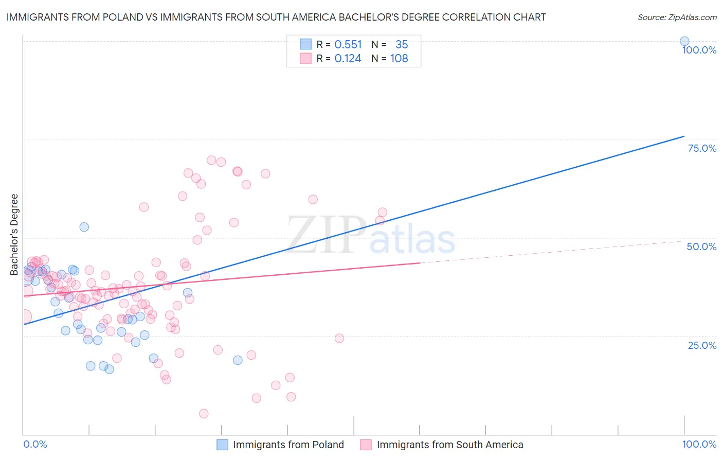 Immigrants from Poland vs Immigrants from South America Bachelor's Degree