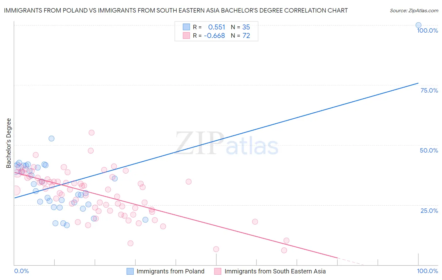 Immigrants from Poland vs Immigrants from South Eastern Asia Bachelor's Degree