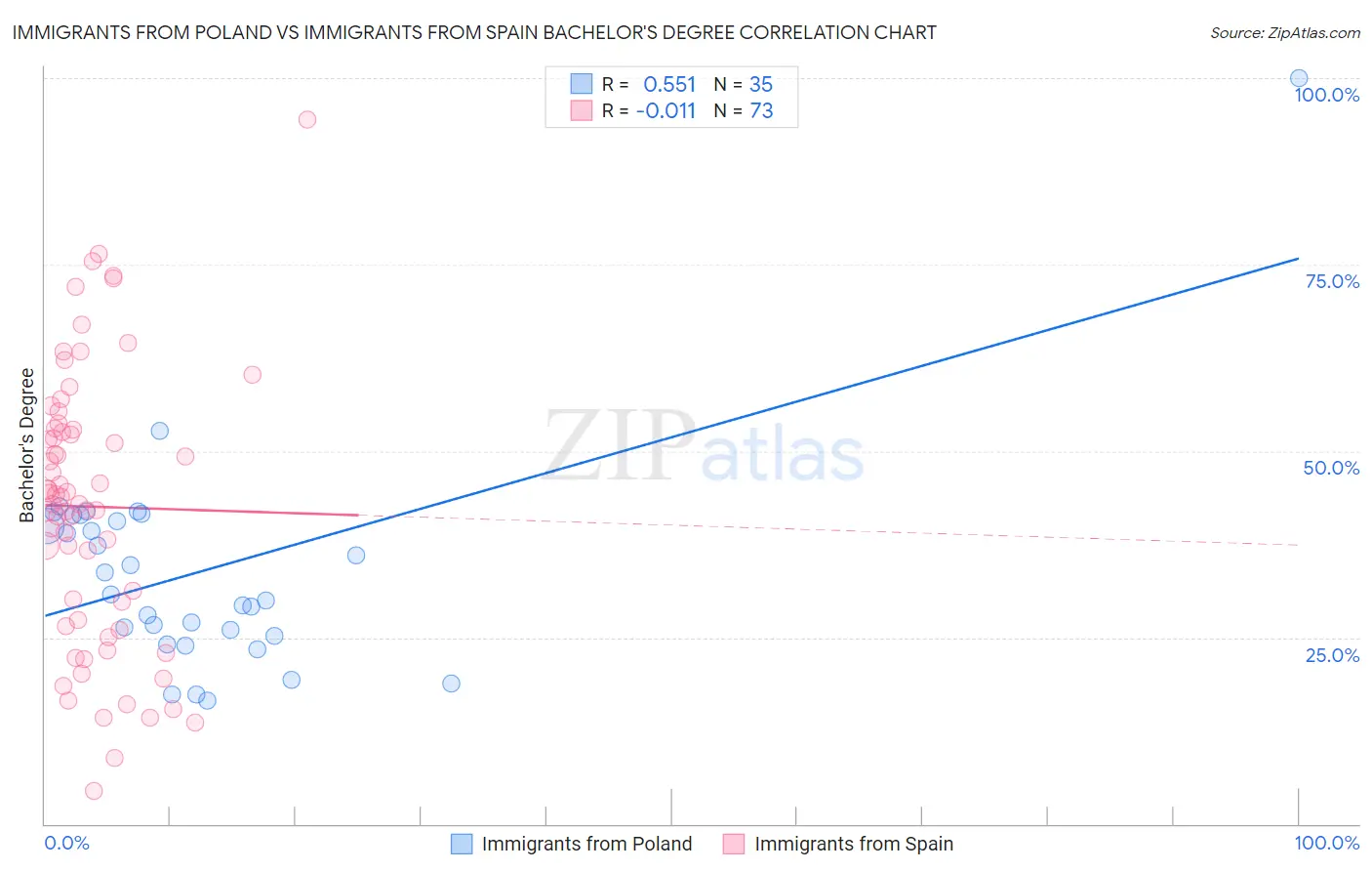 Immigrants from Poland vs Immigrants from Spain Bachelor's Degree