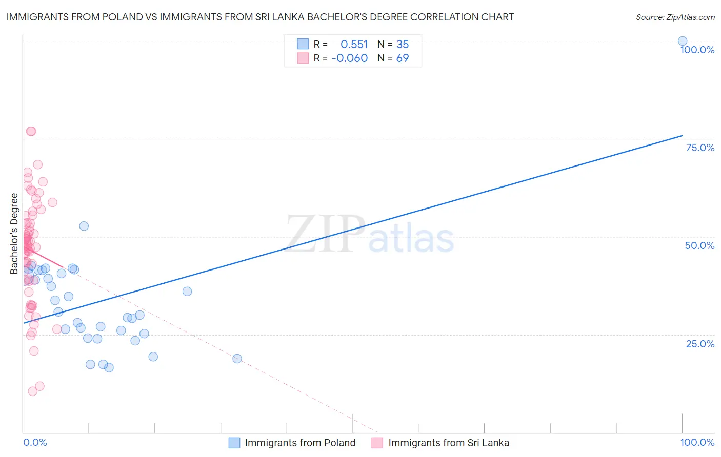 Immigrants from Poland vs Immigrants from Sri Lanka Bachelor's Degree