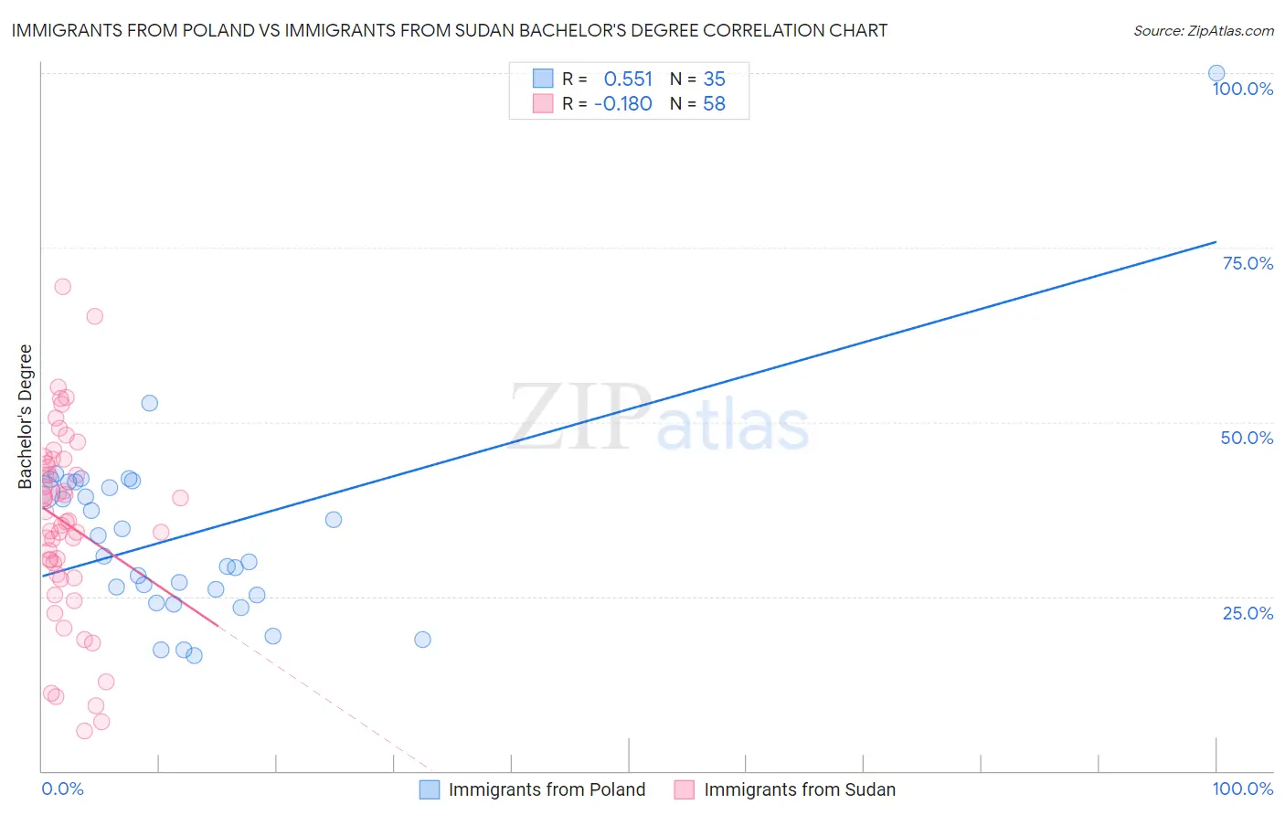 Immigrants from Poland vs Immigrants from Sudan Bachelor's Degree