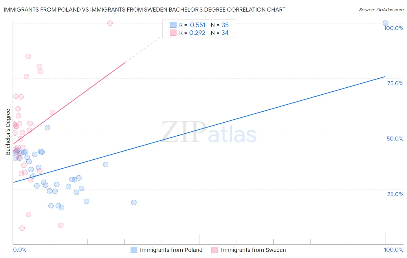 Immigrants from Poland vs Immigrants from Sweden Bachelor's Degree