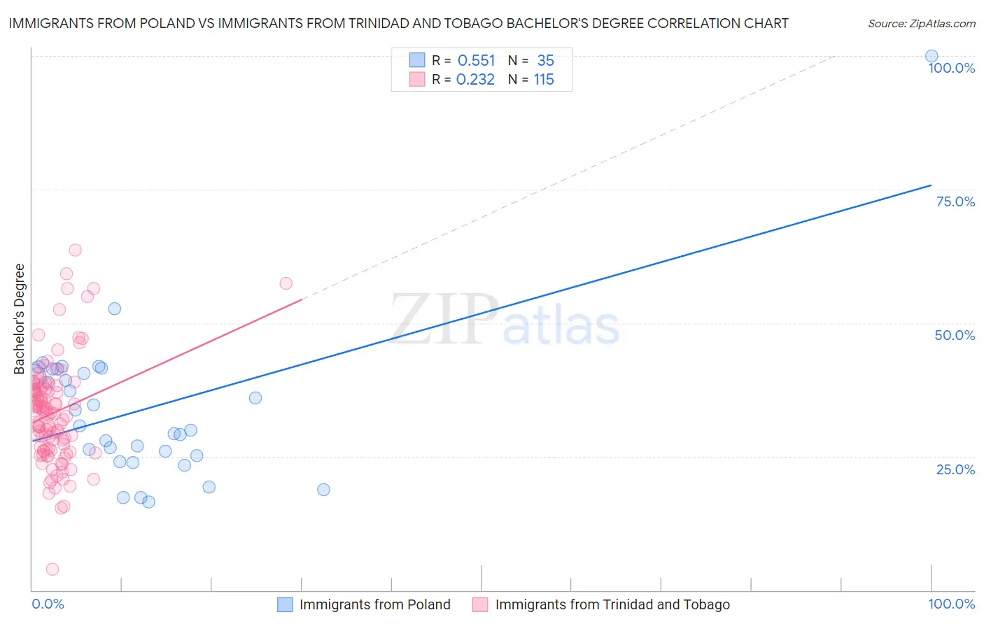 Immigrants from Poland vs Immigrants from Trinidad and Tobago Bachelor's Degree