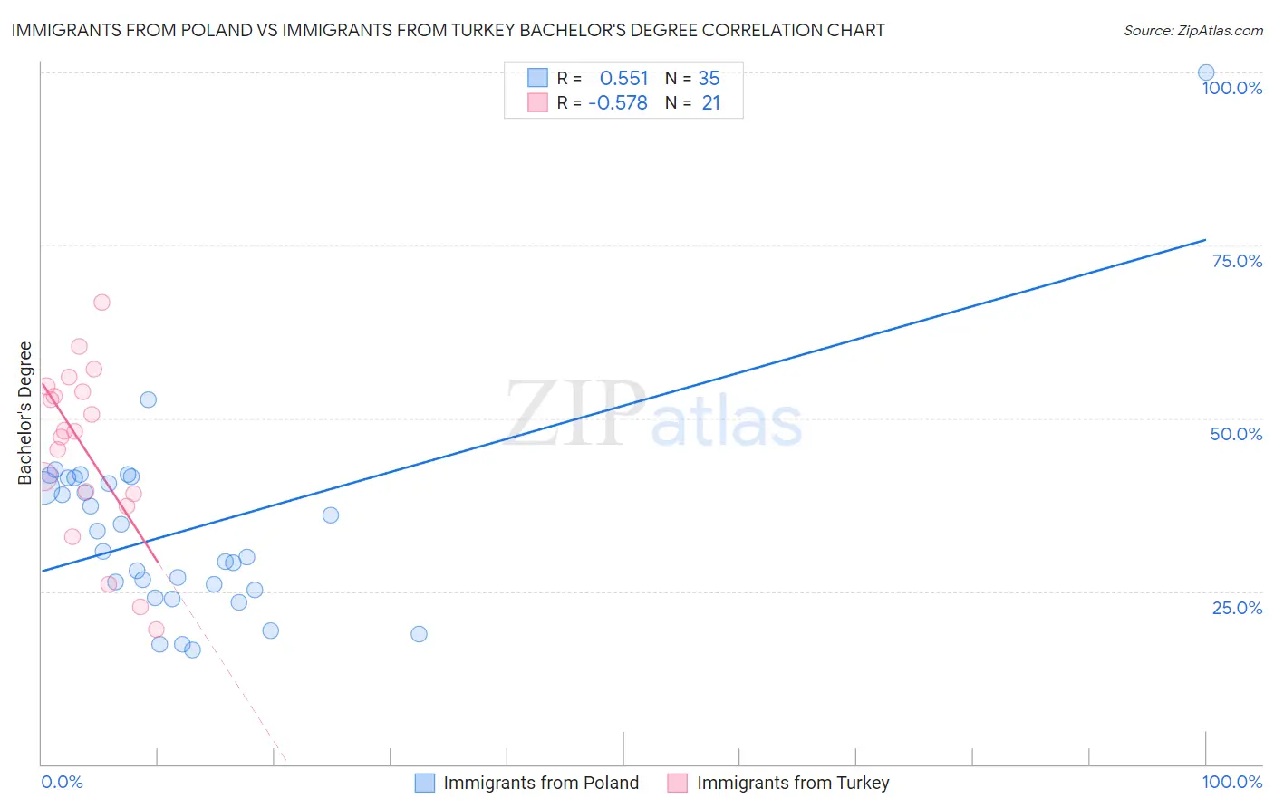 Immigrants from Poland vs Immigrants from Turkey Bachelor's Degree