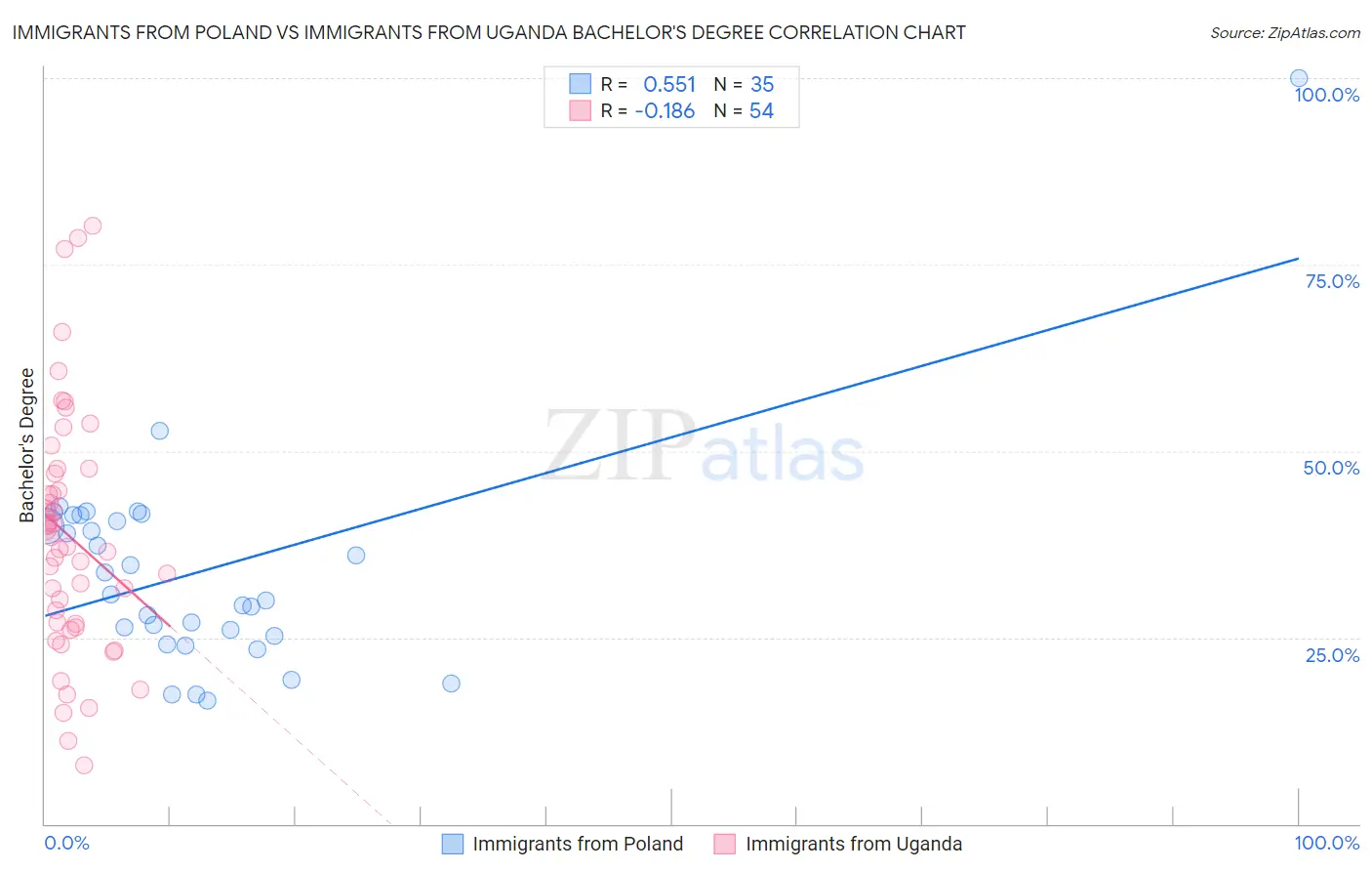 Immigrants from Poland vs Immigrants from Uganda Bachelor's Degree