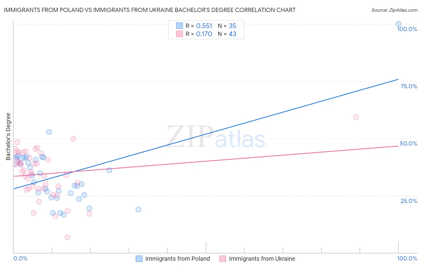 Immigrants from Poland vs Immigrants from Ukraine Bachelor's Degree