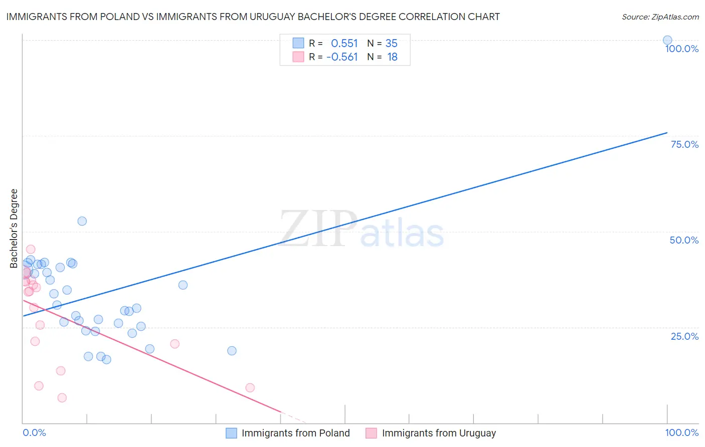 Immigrants from Poland vs Immigrants from Uruguay Bachelor's Degree