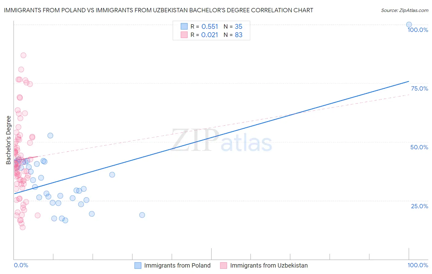 Immigrants from Poland vs Immigrants from Uzbekistan Bachelor's Degree