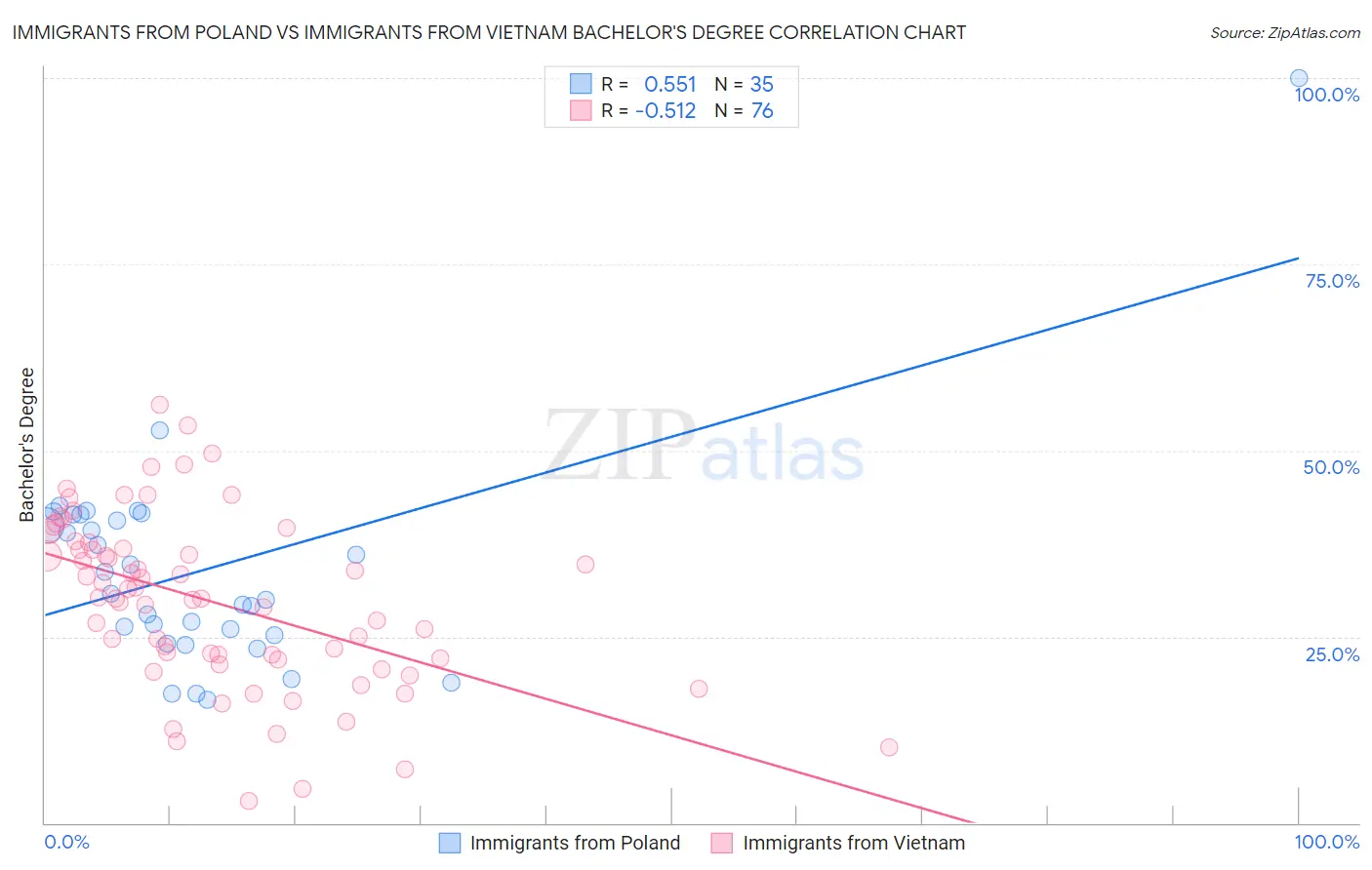 Immigrants from Poland vs Immigrants from Vietnam Bachelor's Degree