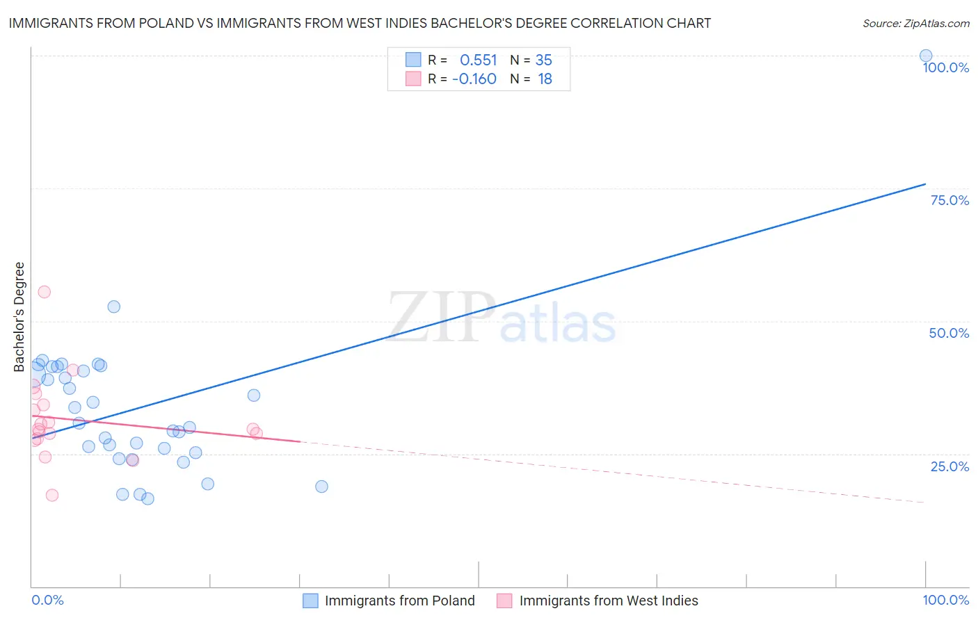 Immigrants from Poland vs Immigrants from West Indies Bachelor's Degree