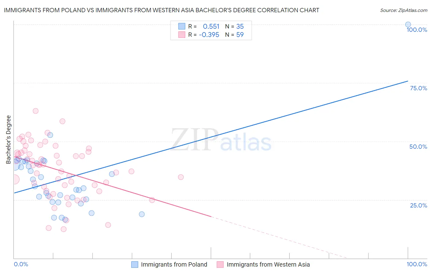 Immigrants from Poland vs Immigrants from Western Asia Bachelor's Degree