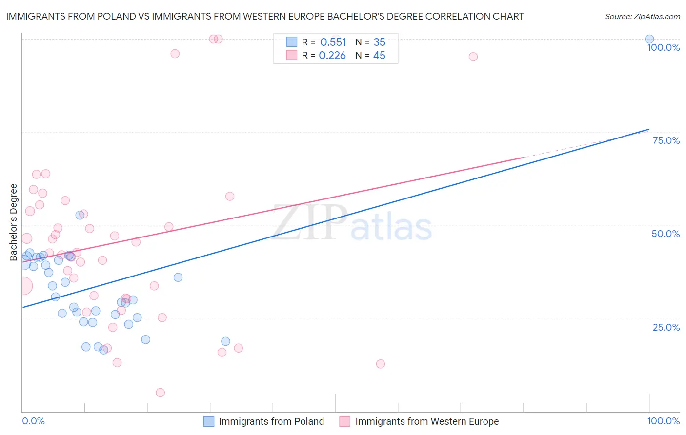 Immigrants from Poland vs Immigrants from Western Europe Bachelor's Degree