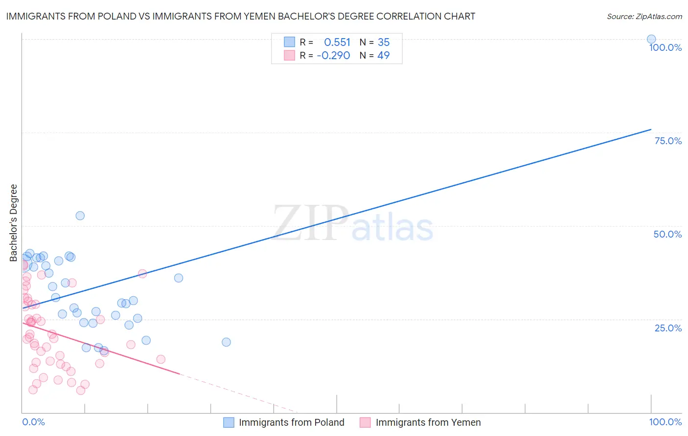 Immigrants from Poland vs Immigrants from Yemen Bachelor's Degree