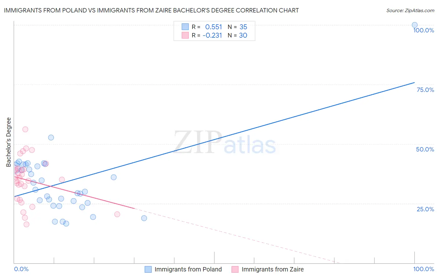 Immigrants from Poland vs Immigrants from Zaire Bachelor's Degree