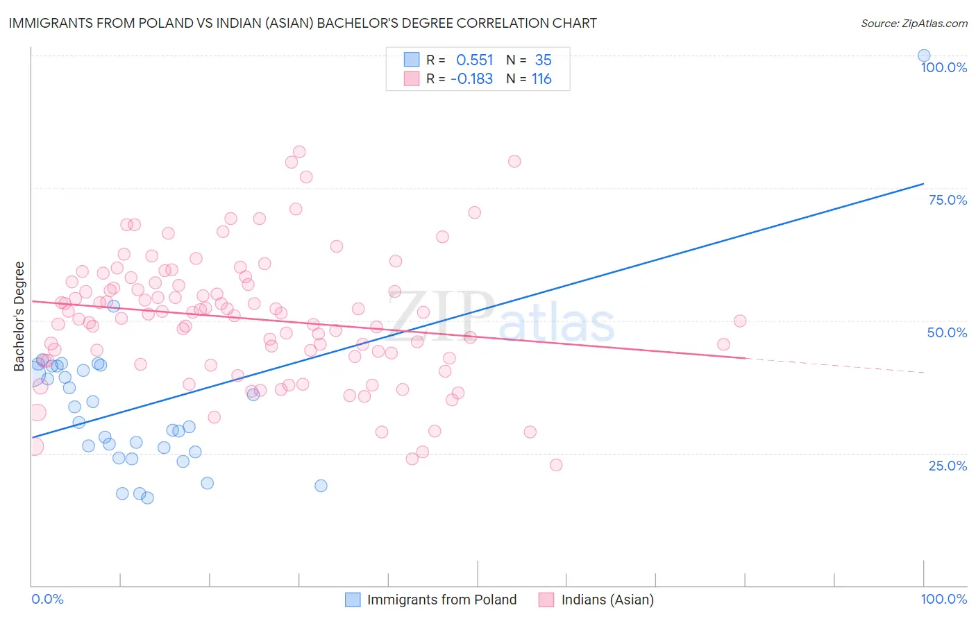 Immigrants from Poland vs Indian (Asian) Bachelor's Degree