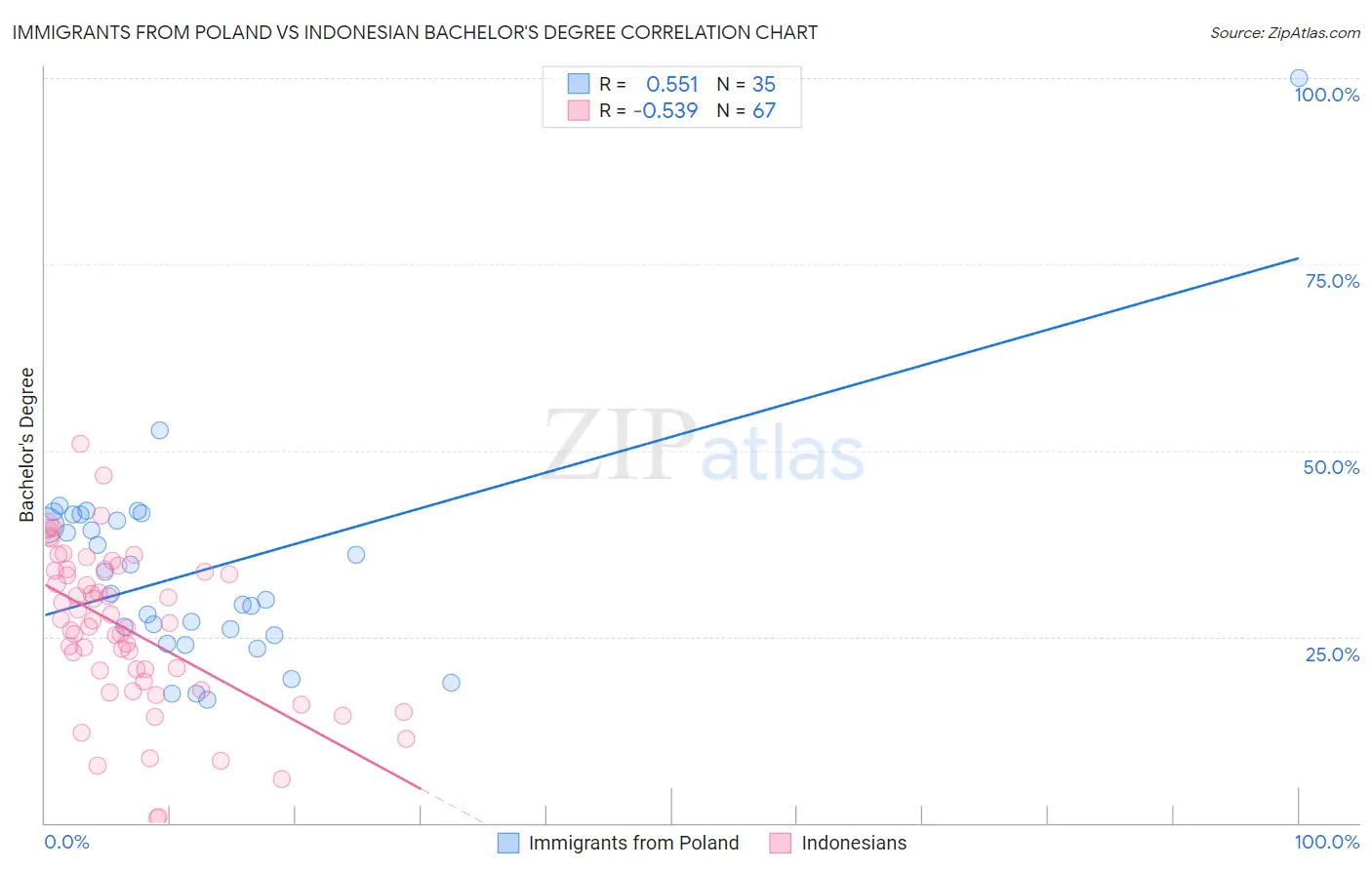 Immigrants from Poland vs Indonesian Bachelor's Degree